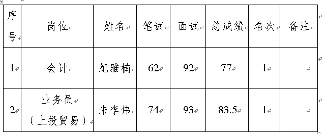 上饒市上投實業(yè)發(fā)展集團(tuán)有限公司2019年第一次公開招聘崗位入圍名單公示